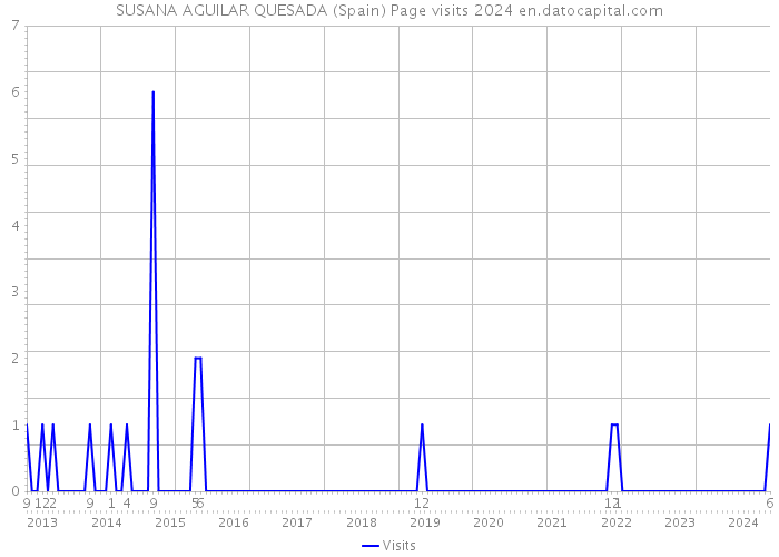 SUSANA AGUILAR QUESADA (Spain) Page visits 2024 