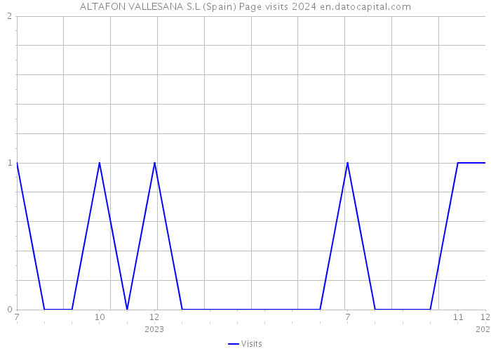 ALTAFON VALLESANA S.L (Spain) Page visits 2024 