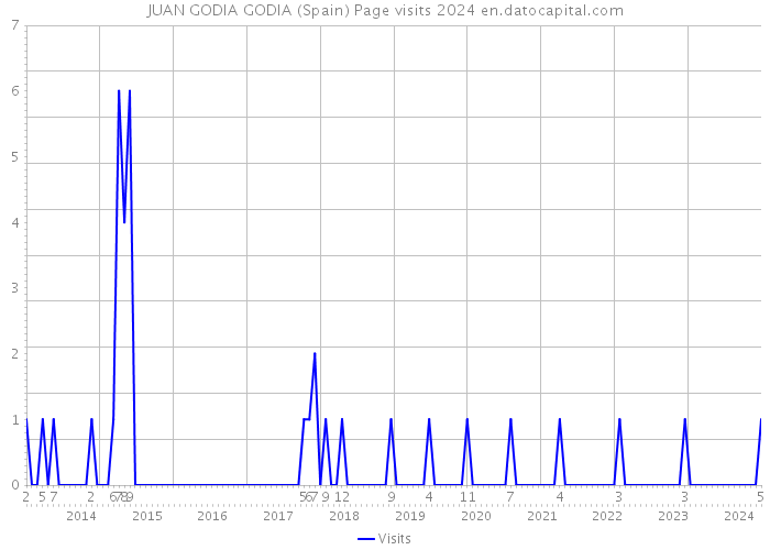 JUAN GODIA GODIA (Spain) Page visits 2024 