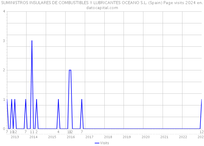 SUMINISTROS INSULARES DE COMBUSTIBLES Y LUBRICANTES OCEANO S.L. (Spain) Page visits 2024 
