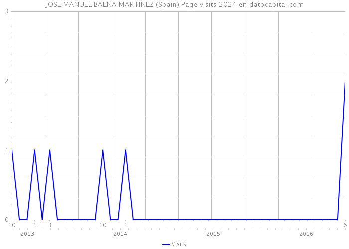 JOSE MANUEL BAENA MARTINEZ (Spain) Page visits 2024 