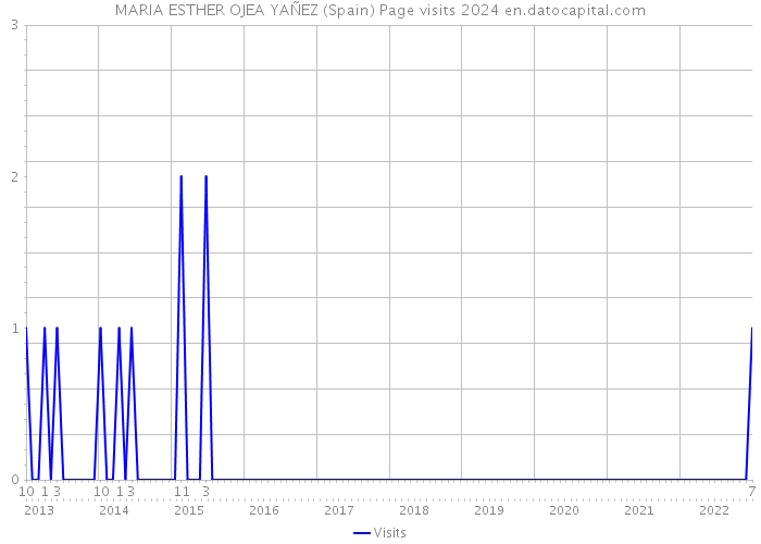 MARIA ESTHER OJEA YAÑEZ (Spain) Page visits 2024 