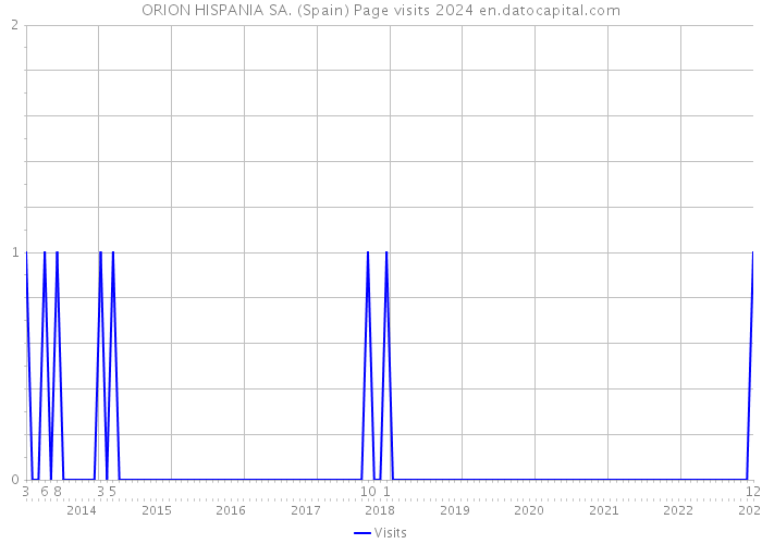 ORION HISPANIA SA. (Spain) Page visits 2024 