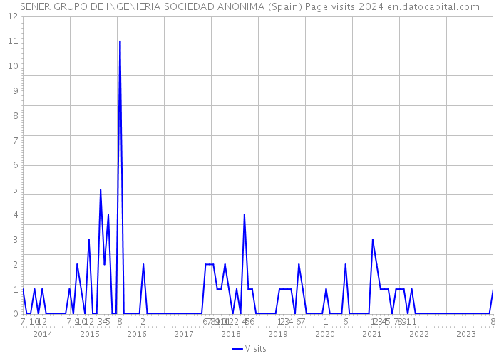 SENER GRUPO DE INGENIERIA SOCIEDAD ANONIMA (Spain) Page visits 2024 