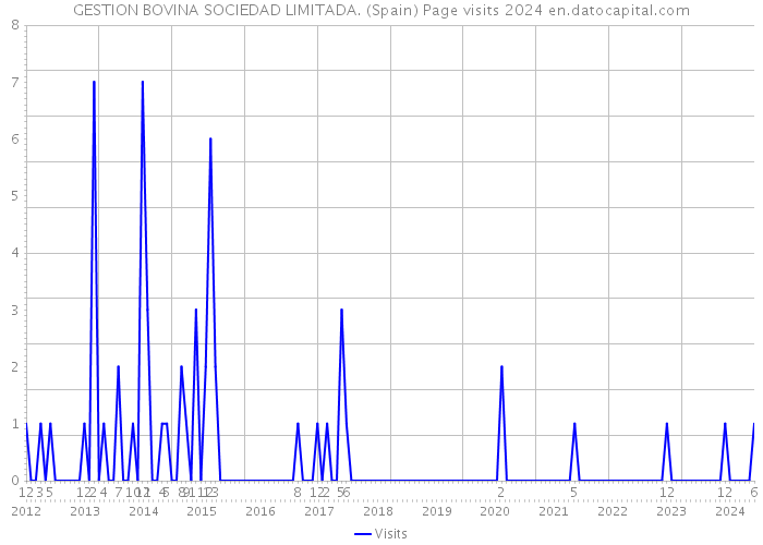 GESTION BOVINA SOCIEDAD LIMITADA. (Spain) Page visits 2024 