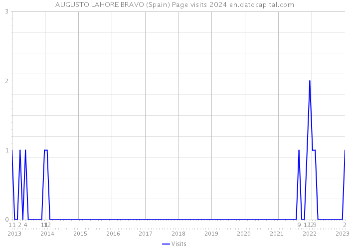 AUGUSTO LAHORE BRAVO (Spain) Page visits 2024 