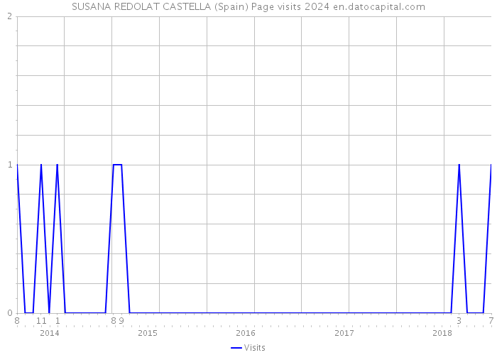 SUSANA REDOLAT CASTELLA (Spain) Page visits 2024 