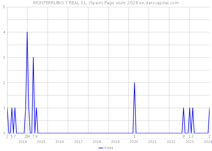 MONTERRUBIO Y REAL S.L. (Spain) Page visits 2024 