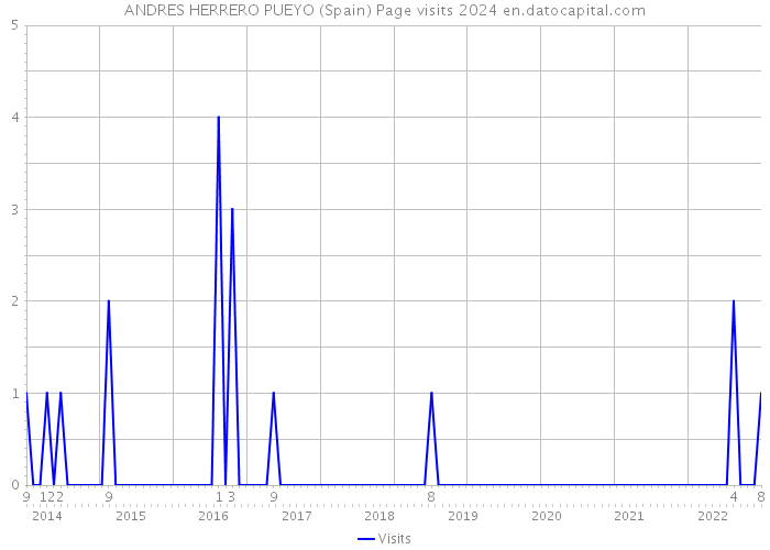 ANDRES HERRERO PUEYO (Spain) Page visits 2024 