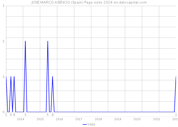JOSE MARCO ASENCIO (Spain) Page visits 2024 