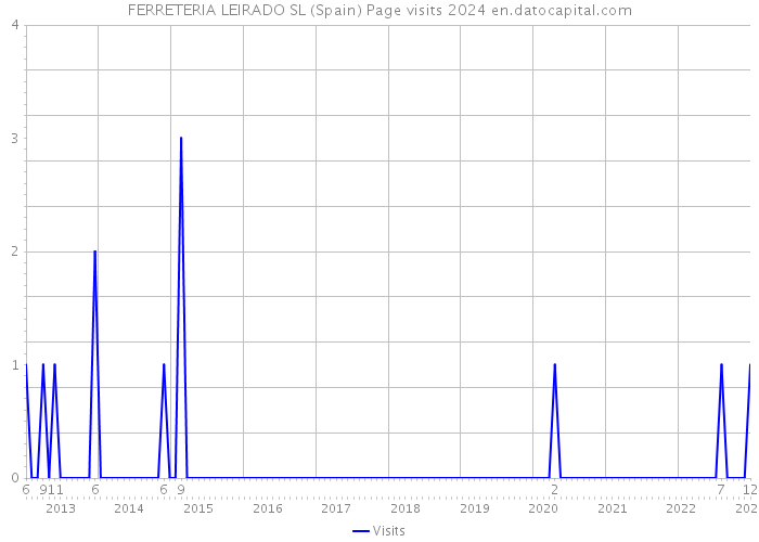 FERRETERIA LEIRADO SL (Spain) Page visits 2024 