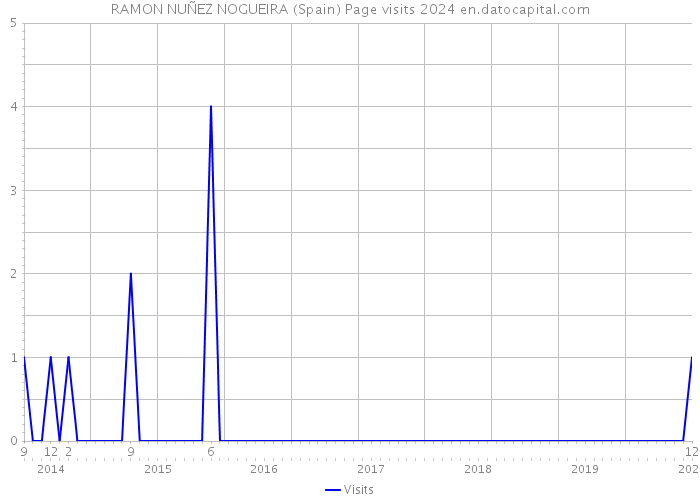 RAMON NUÑEZ NOGUEIRA (Spain) Page visits 2024 