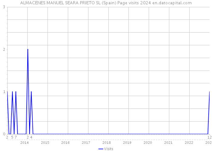 ALMACENES MANUEL SEARA PRIETO SL (Spain) Page visits 2024 