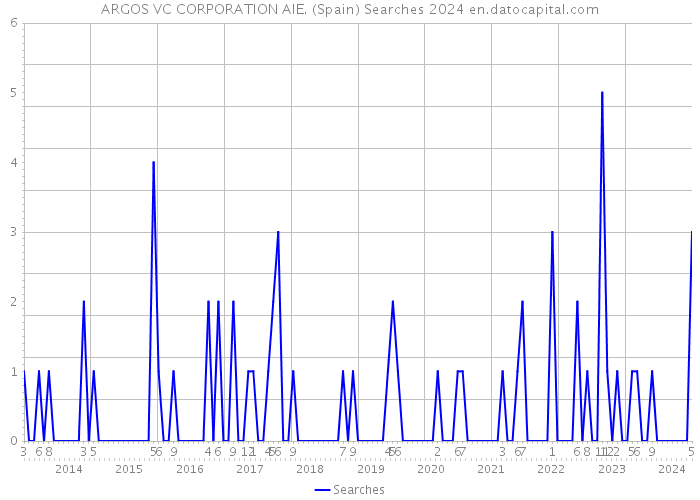 ARGOS VC CORPORATION AIE. (Spain) Searches 2024 
