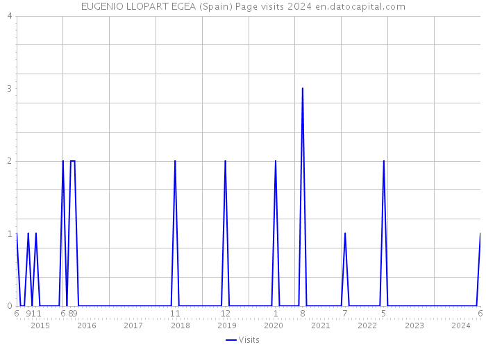EUGENIO LLOPART EGEA (Spain) Page visits 2024 