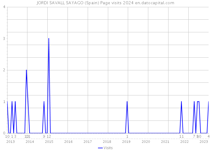 JORDI SAVALL SAYAGO (Spain) Page visits 2024 