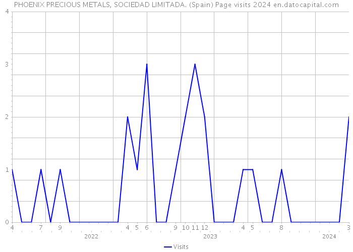 PHOENIX PRECIOUS METALS, SOCIEDAD LIMITADA. (Spain) Page visits 2024 