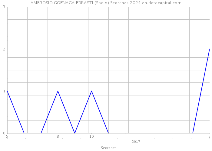 AMBROSIO GOENAGA ERRASTI (Spain) Searches 2024 