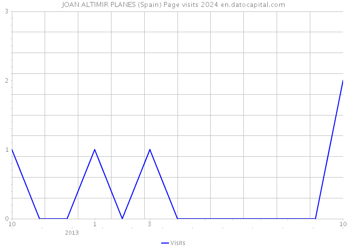 JOAN ALTIMIR PLANES (Spain) Page visits 2024 