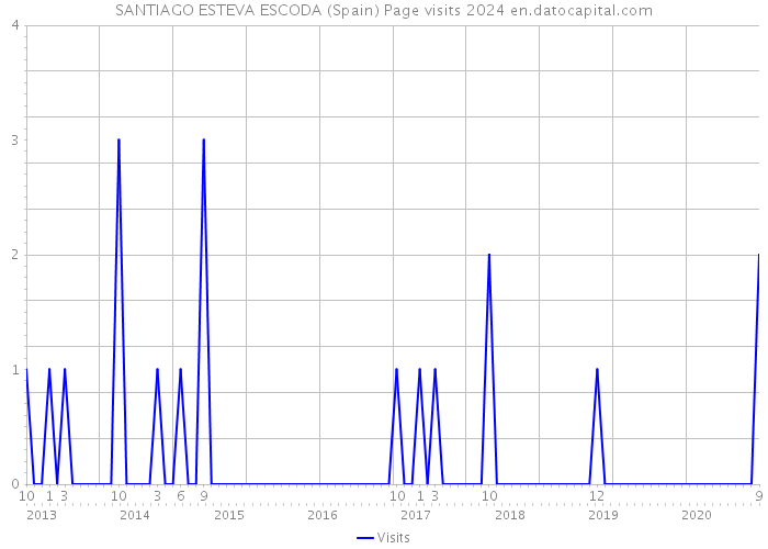 SANTIAGO ESTEVA ESCODA (Spain) Page visits 2024 