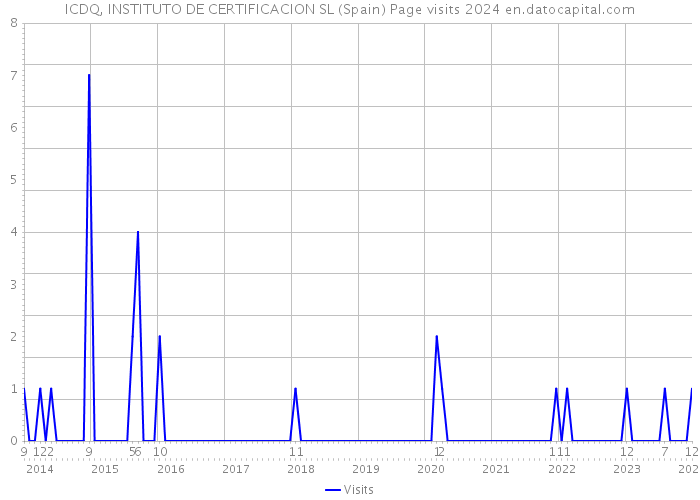ICDQ, INSTITUTO DE CERTIFICACION SL (Spain) Page visits 2024 