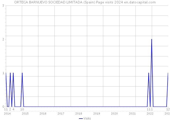 ORTEGA BARNUEVO SOCIEDAD LIMITADA (Spain) Page visits 2024 