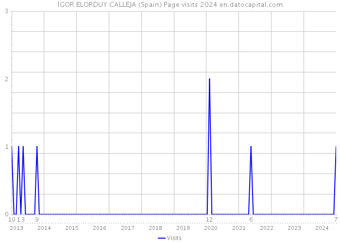 IGOR ELORDUY CALLEJA (Spain) Page visits 2024 