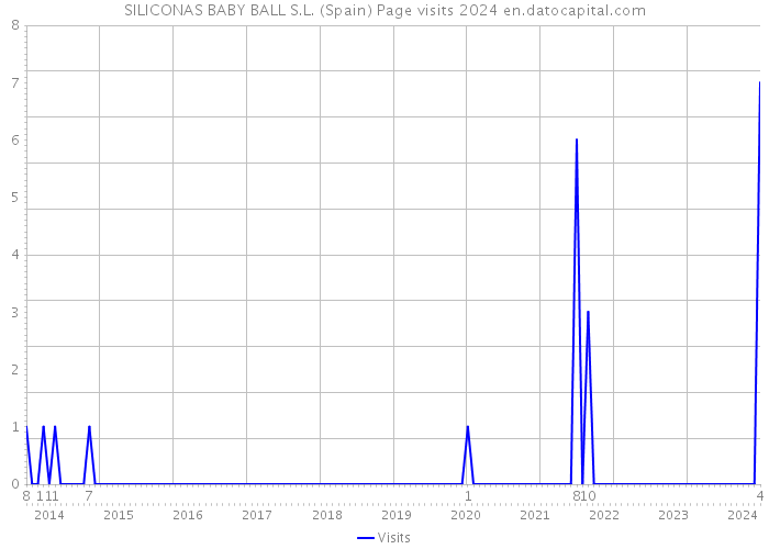 SILICONAS BABY BALL S.L. (Spain) Page visits 2024 