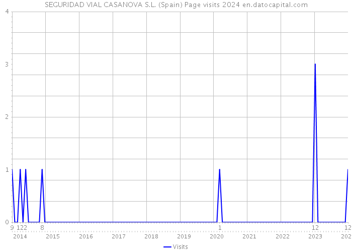 SEGURIDAD VIAL CASANOVA S.L. (Spain) Page visits 2024 