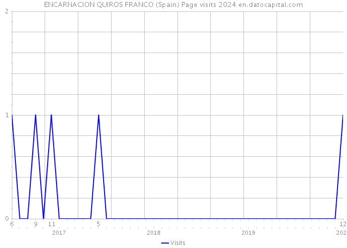 ENCARNACION QUIROS FRANCO (Spain) Page visits 2024 