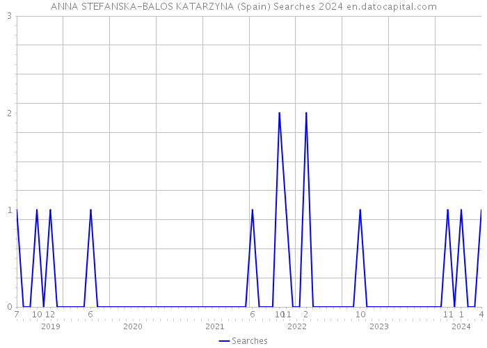 ANNA STEFANSKA-BALOS KATARZYNA (Spain) Searches 2024 