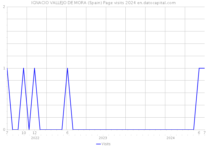 IGNACIO VALLEJO DE MORA (Spain) Page visits 2024 