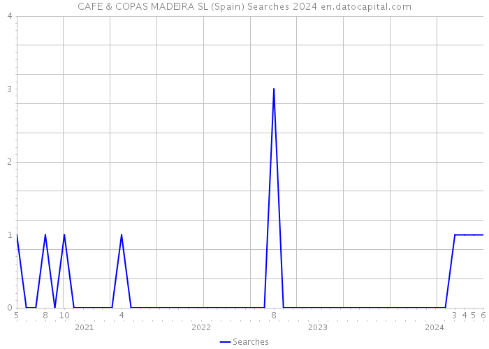 CAFE & COPAS MADEIRA SL (Spain) Searches 2024 