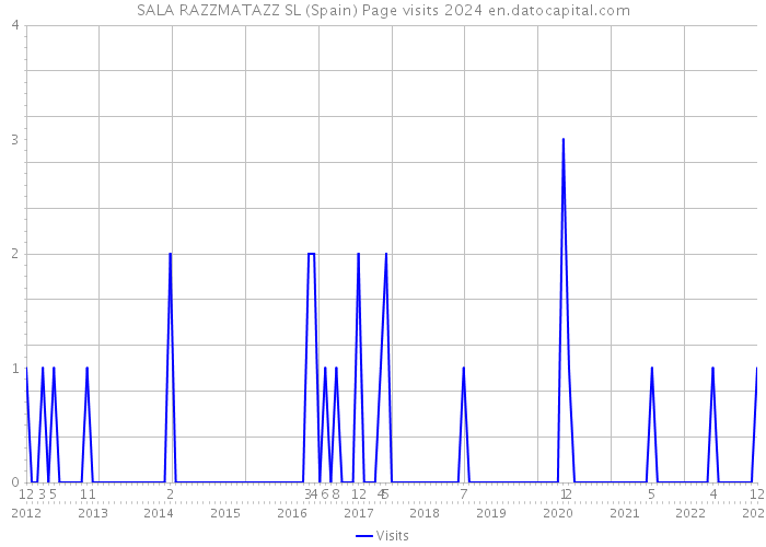 SALA RAZZMATAZZ SL (Spain) Page visits 2024 