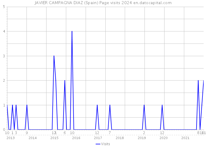 JAVIER CAMPAGNA DIAZ (Spain) Page visits 2024 