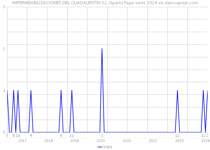 IMPERMEABILIZACIONES DEL GUADALENTIN S.L (Spain) Page visits 2024 