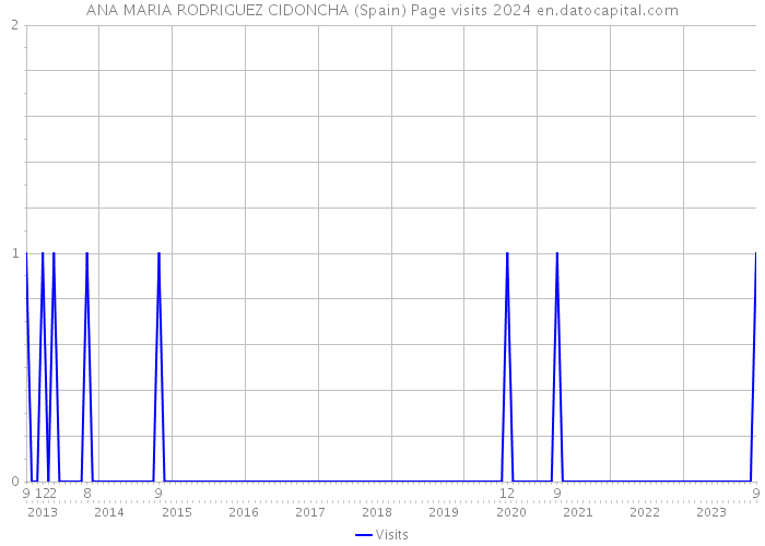 ANA MARIA RODRIGUEZ CIDONCHA (Spain) Page visits 2024 