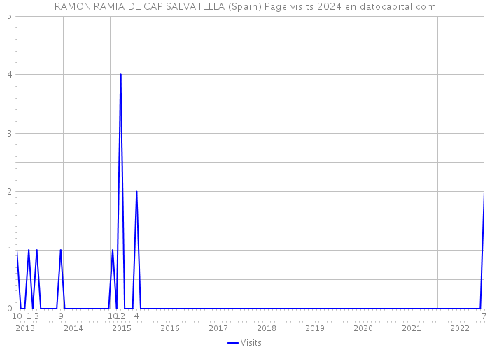 RAMON RAMIA DE CAP SALVATELLA (Spain) Page visits 2024 