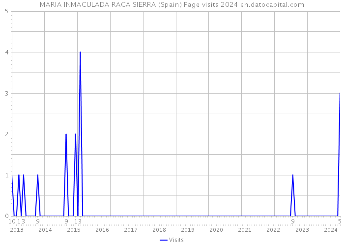 MARIA INMACULADA RAGA SIERRA (Spain) Page visits 2024 