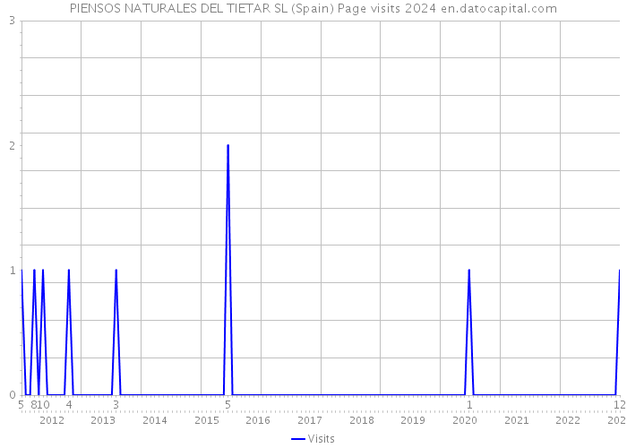 PIENSOS NATURALES DEL TIETAR SL (Spain) Page visits 2024 