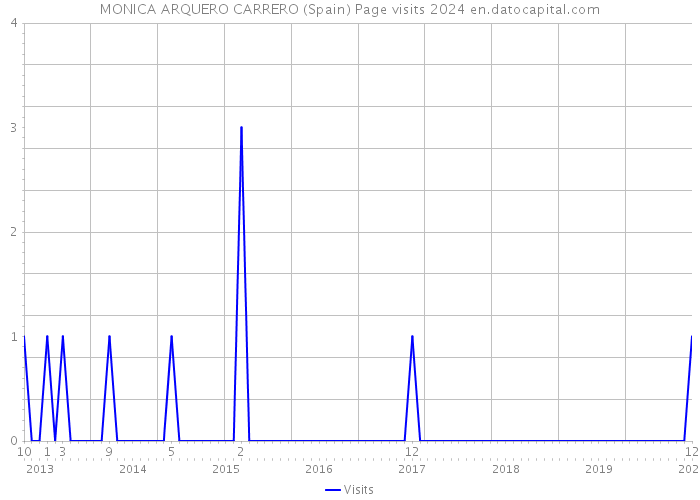 MONICA ARQUERO CARRERO (Spain) Page visits 2024 