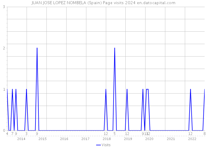 JUAN JOSE LOPEZ NOMBELA (Spain) Page visits 2024 