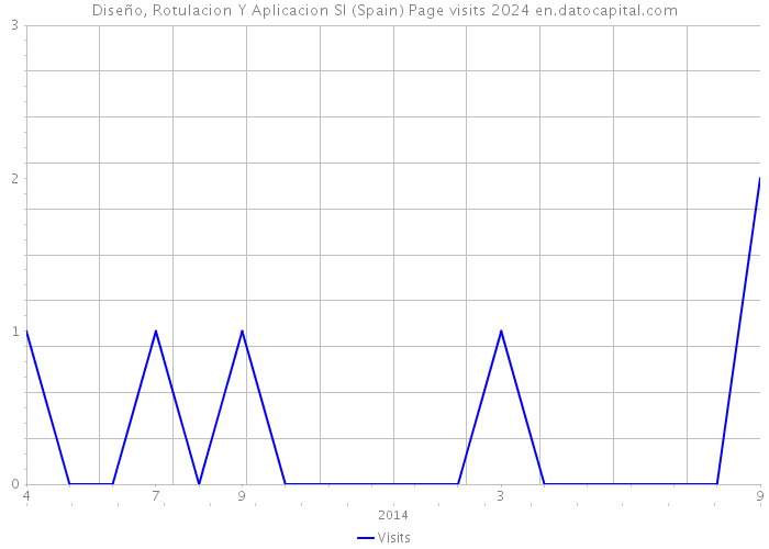 Diseño, Rotulacion Y Aplicacion Sl (Spain) Page visits 2024 