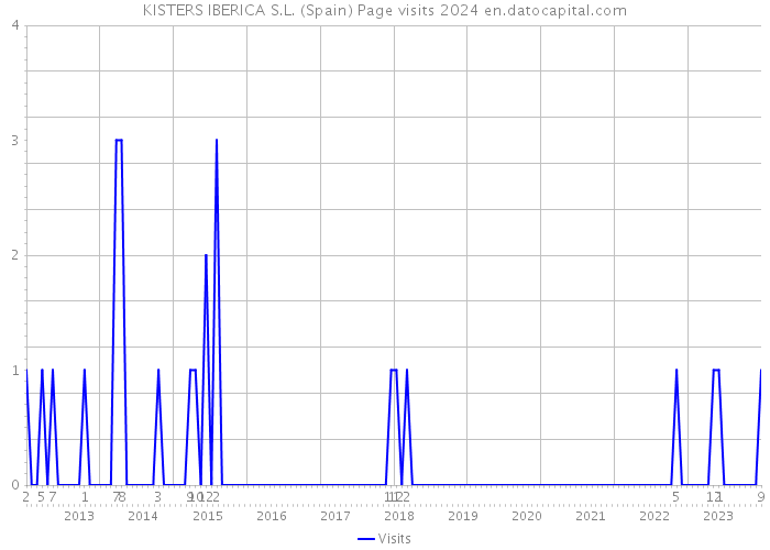KISTERS IBERICA S.L. (Spain) Page visits 2024 