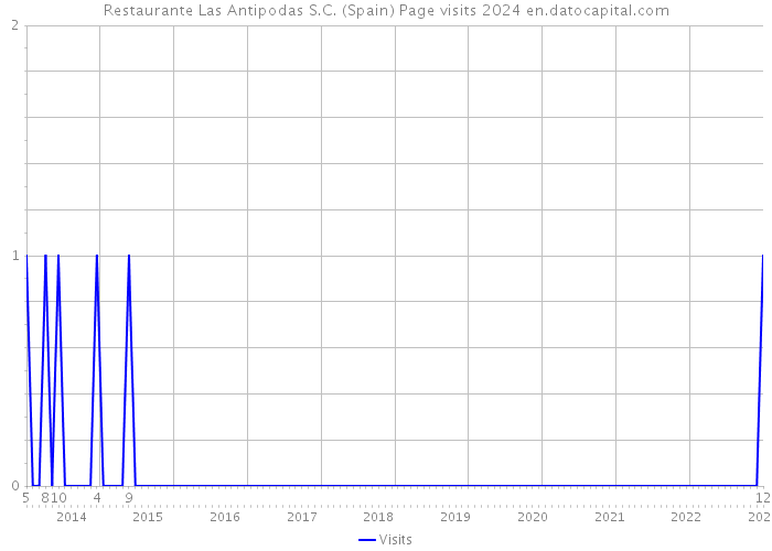 Restaurante Las Antipodas S.C. (Spain) Page visits 2024 