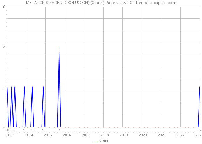 METALCRIS SA (EN DISOLUCION) (Spain) Page visits 2024 