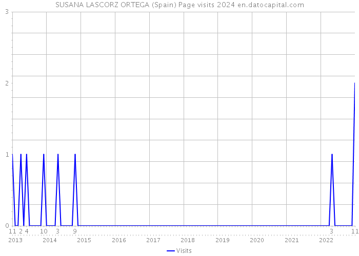 SUSANA LASCORZ ORTEGA (Spain) Page visits 2024 