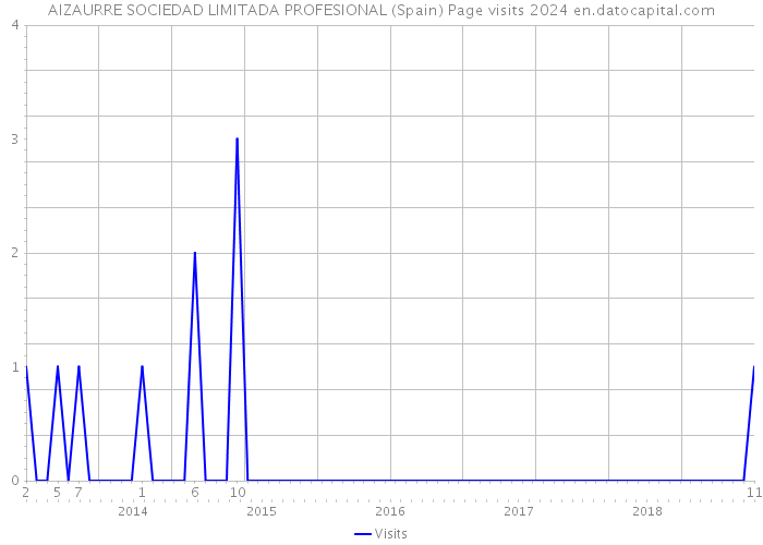 AIZAURRE SOCIEDAD LIMITADA PROFESIONAL (Spain) Page visits 2024 