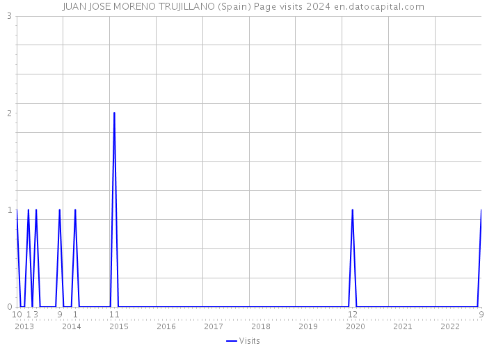 JUAN JOSE MORENO TRUJILLANO (Spain) Page visits 2024 