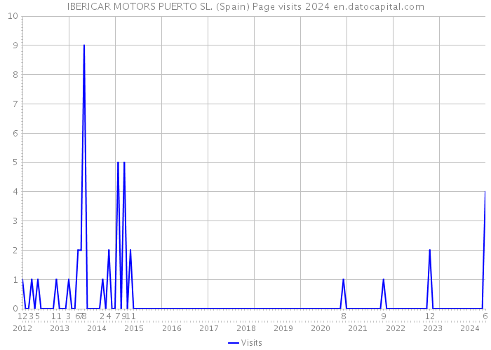 IBERICAR MOTORS PUERTO SL. (Spain) Page visits 2024 